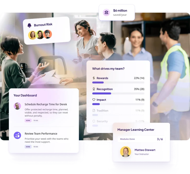 An image showing a dashboard interface layered over two separate work scenes: an office setting and a warehouse. The dashboard displays several panels, including "Burnout Risk" with small profile photos, a large statistic "$6 million saved/year," "What drives my team?" with percentages for Rewards (22%), Recognition (35%), and Impact (11%), and "Your Dashboard" with actionable items like "Schedule Recharge Time for Derek" and "Review Team Performance." A smaller panel shows "Manager Learning Center."