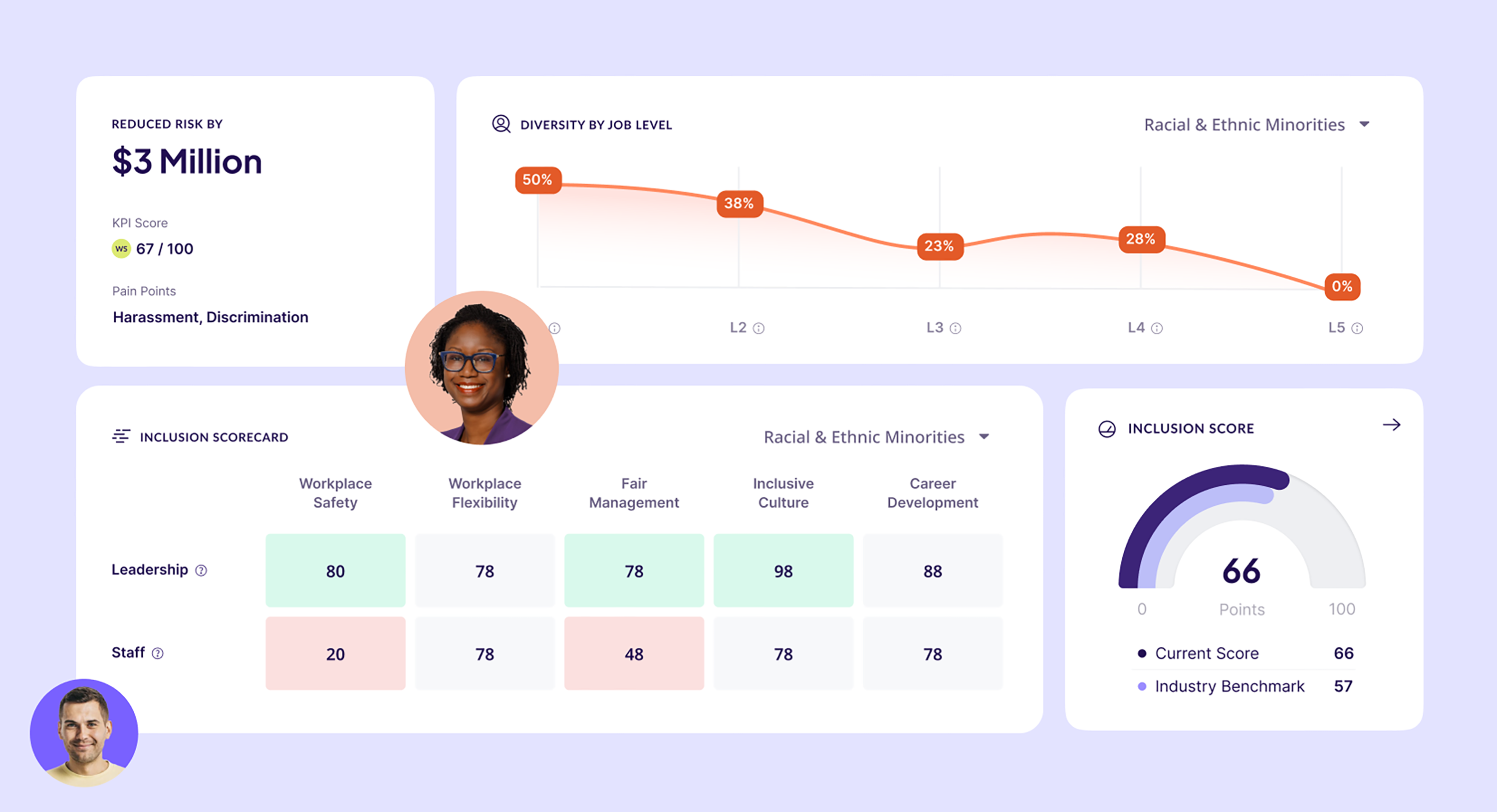 Image of user interface of Diversio platform showing insights for risk management, diversity by job level, employee experience scores, and overall inclusion scores.