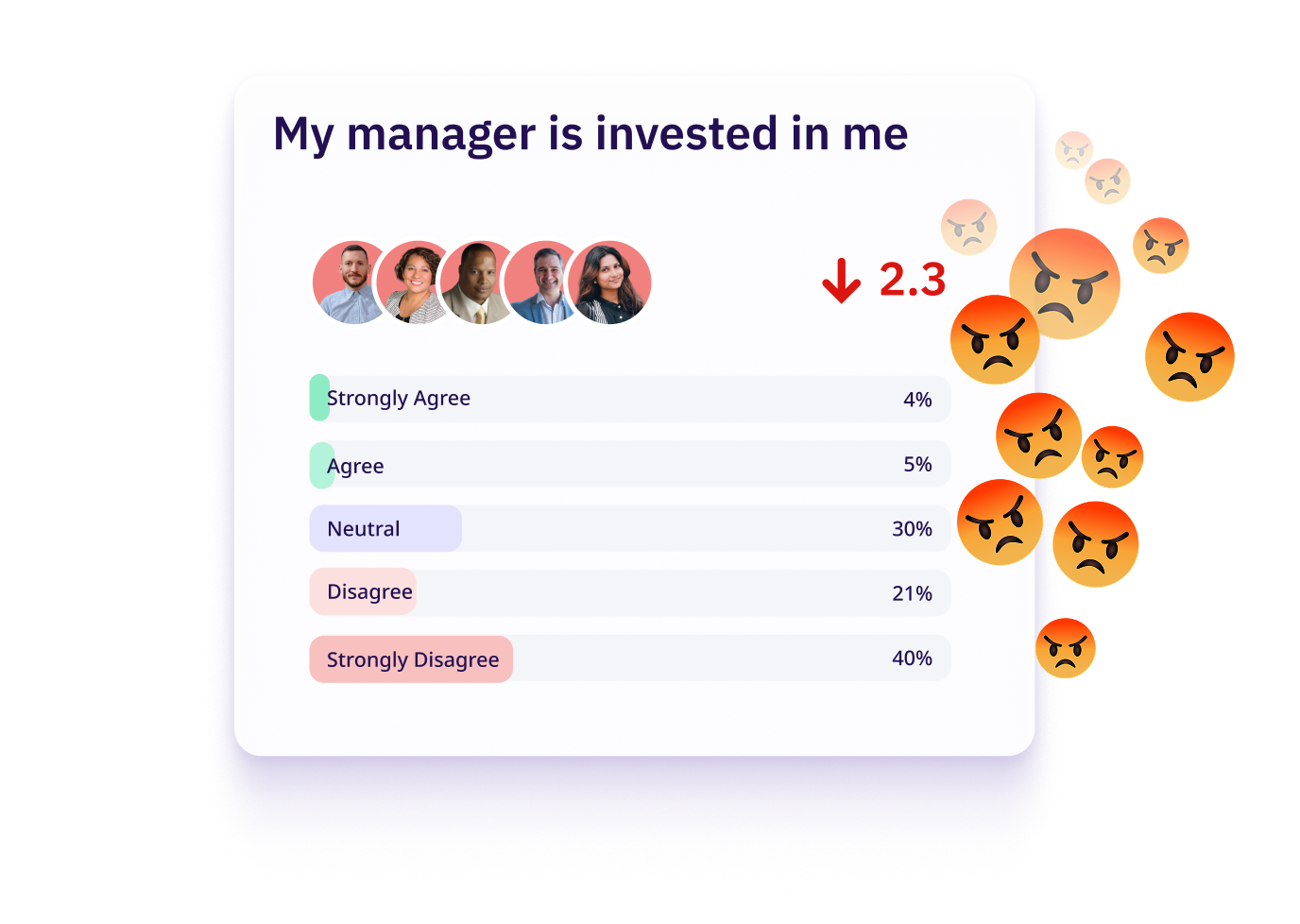 Survey result panel showing a question: ‘My manager is invested in me’ with a downward trend score of 2.3. The majority responses are negative, with ‘Strongly Disagree’ at 40%. Angry emoji reactions float around the chart.